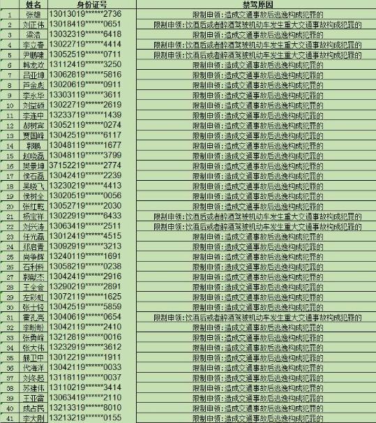 權(quán)威！河北省交管局公布上半年781名終生禁駕名單！