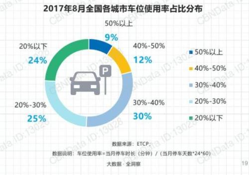 90???車位利用率在50???。數(shù)據(jù)來源：ETCP