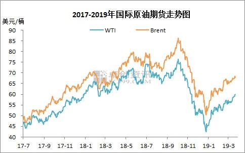 2017-2019年國(guó)際原油期貨價(jià)格走勢(shì)圖。來(lái)源：卓創(chuàng)資訊