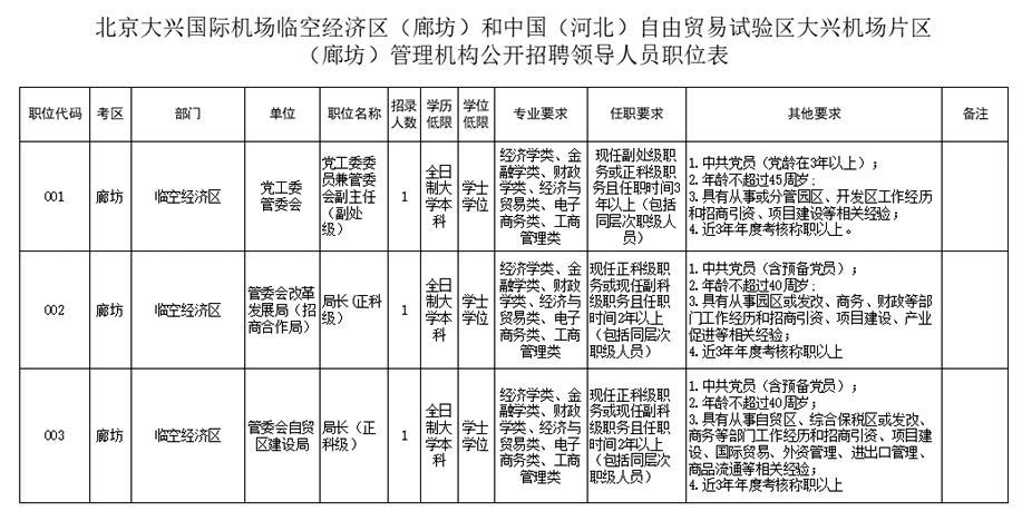 北京大興國際機場臨空經(jīng)濟區(qū)（廊坊）和中國（河北）自由貿(mào)易試驗區(qū)大興機場片區(qū)（廊坊）管理機構公開招聘領導人員的公告